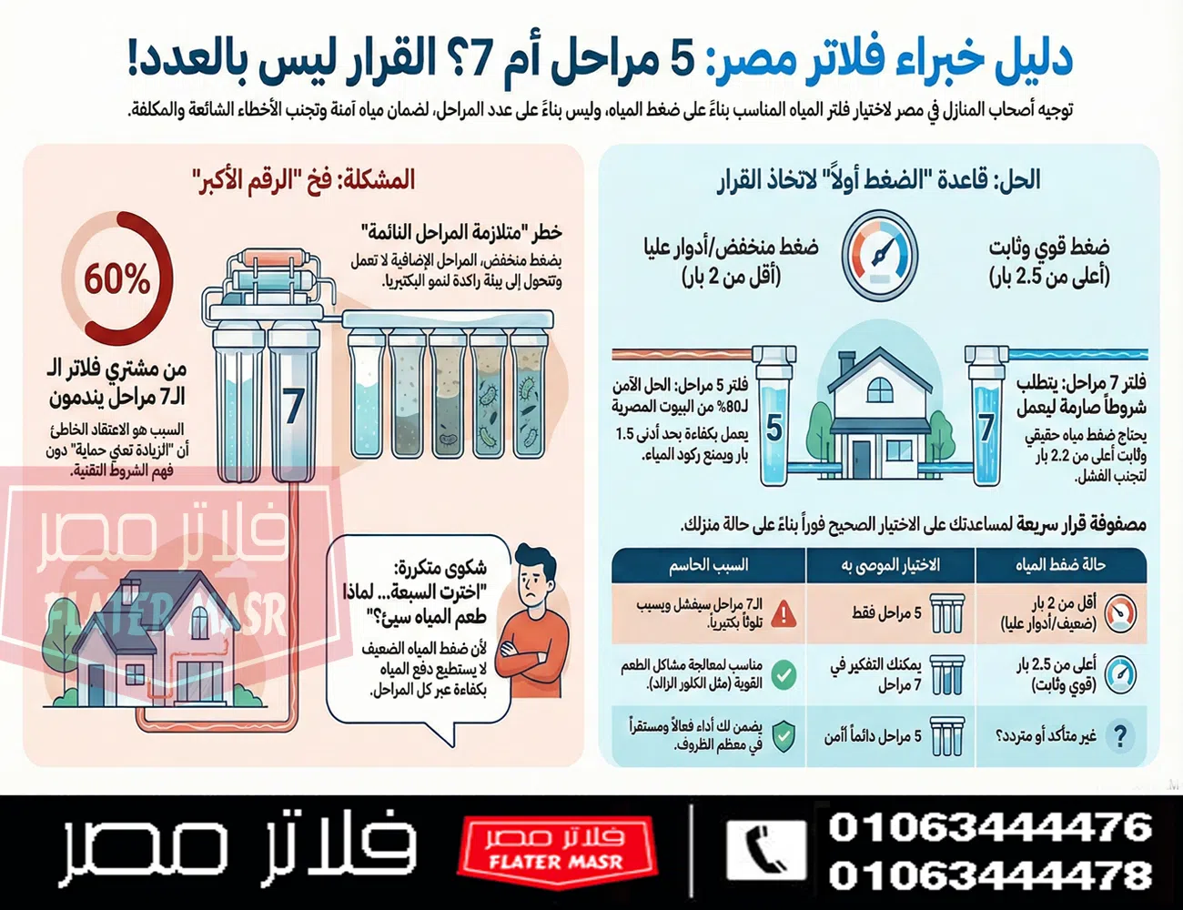 ما هى أفضل أنواع فلاتر المياه 5 مراحل لعام 2026 — الدليل الحاسم الواقعي ما هى أفضل أنواع فلاتر المياه 5 مراحل لعام 2026 — الدليل الحاسم الواقعي