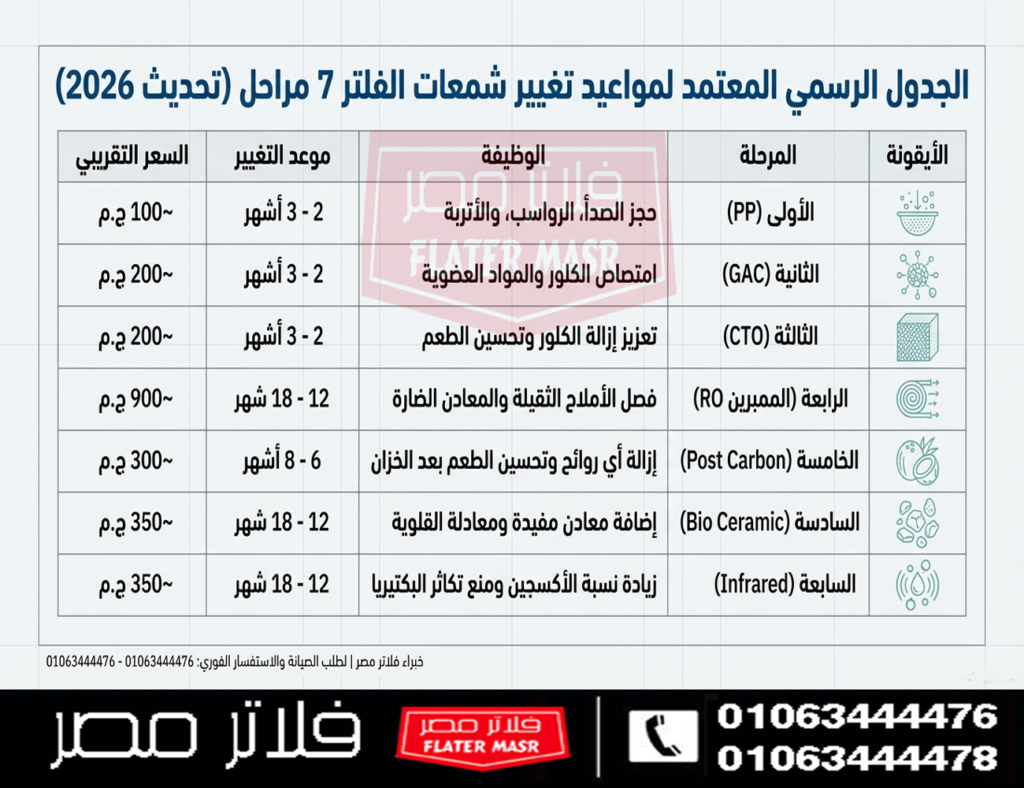 جدول تغيير شمعات الفلتر 7 مراحل 2026: دليل الصيانة الهندسي (النسخة النهائية)
