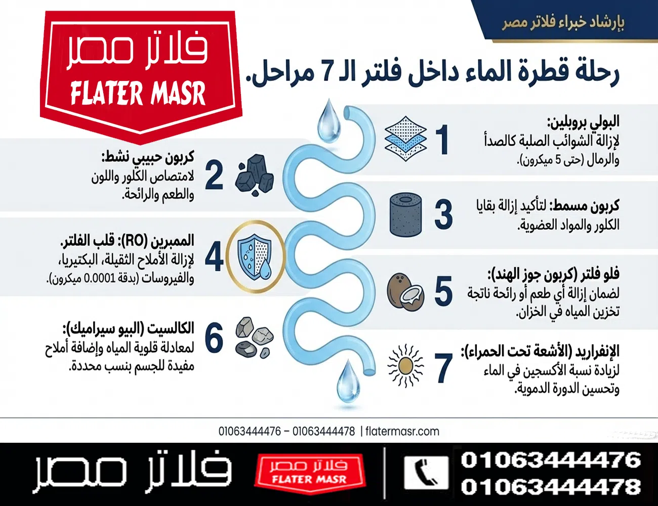 كيف يعمل فلتر الـ 7 مراحل؟