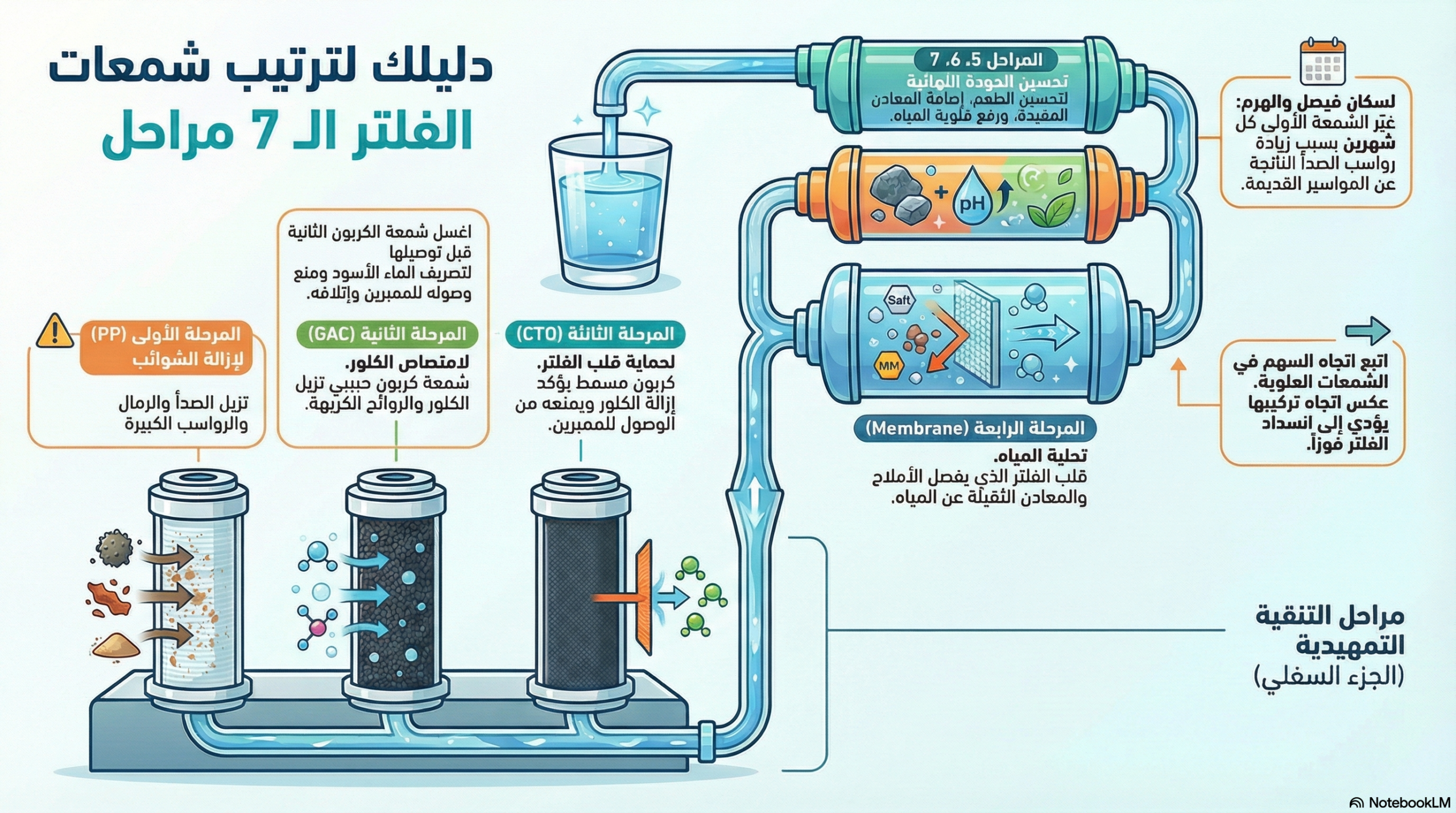 ترتيب شمعات الفلتر