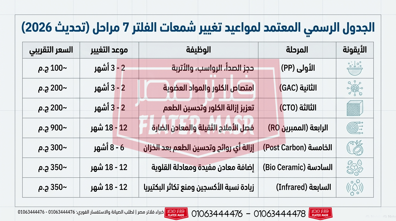 جدول تغيير شمعات الفلتر ال 7 مراحل