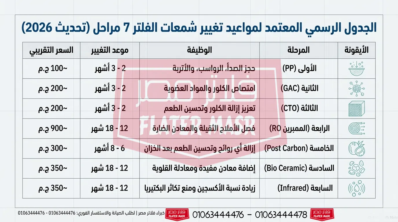 جدول تغيير شمعات الفلتر ال 7 مراحل