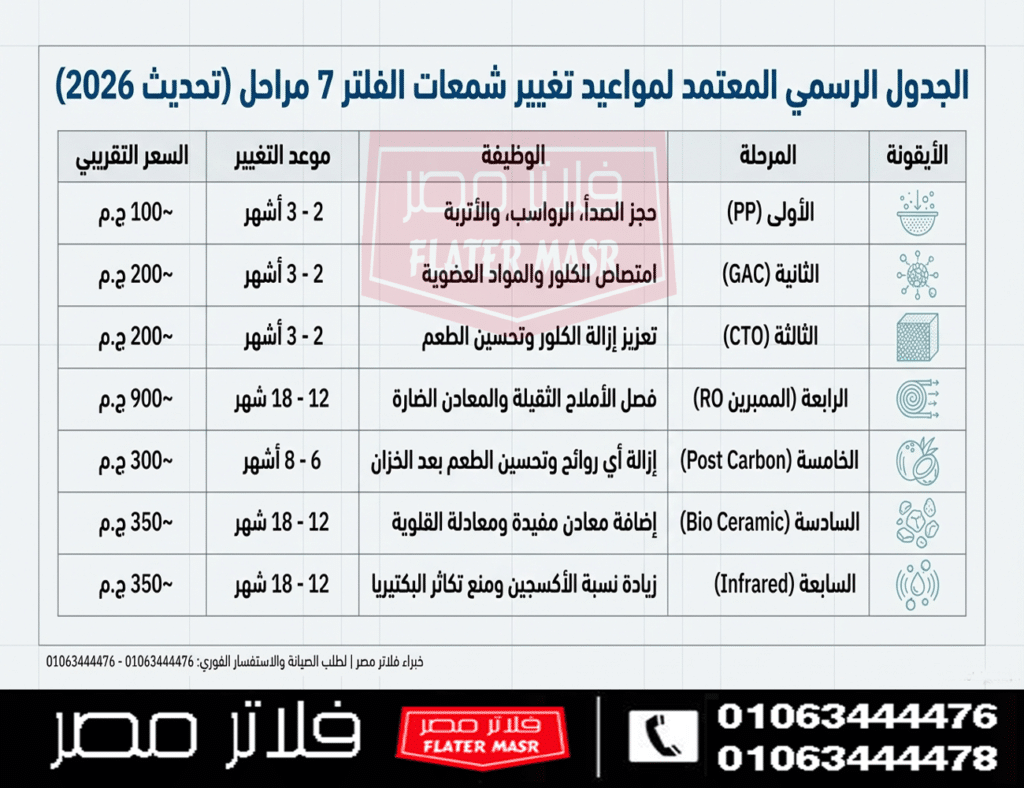 اسعار شمعات و قطع غيار فلاتر المياه 2026 | دليل شامل قبل اتخاذ القرار