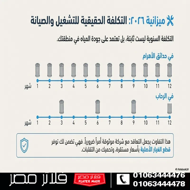 التكلفة الحقيقية لتشغيل وصيانة فلتر المياه