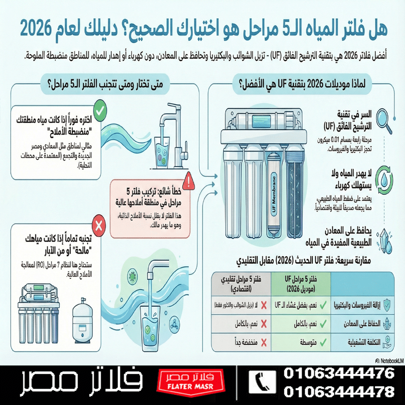 أفضل أنواع فلاتر المياه 5 مراحل لعام 2026 | دليل خبير فلاتر مصر أفضل أنواع فلاتر المياه 5 مراحل لعام 2026 | دليل خبير فلاتر مصر
