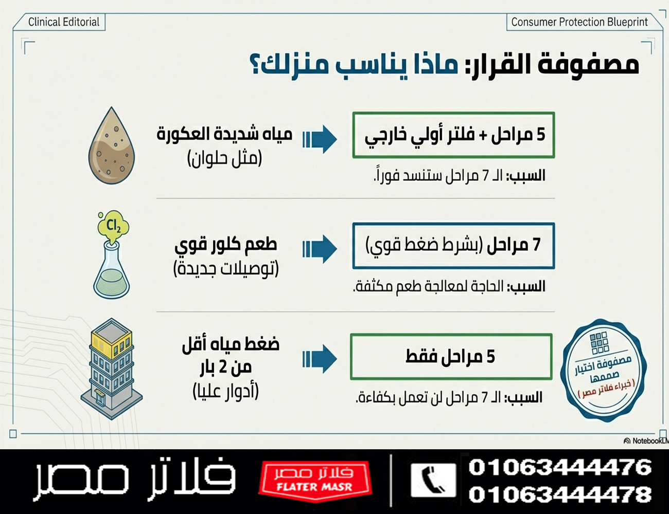 رسم توضيحي يبين كيف تختار الفلتر المناسب لك