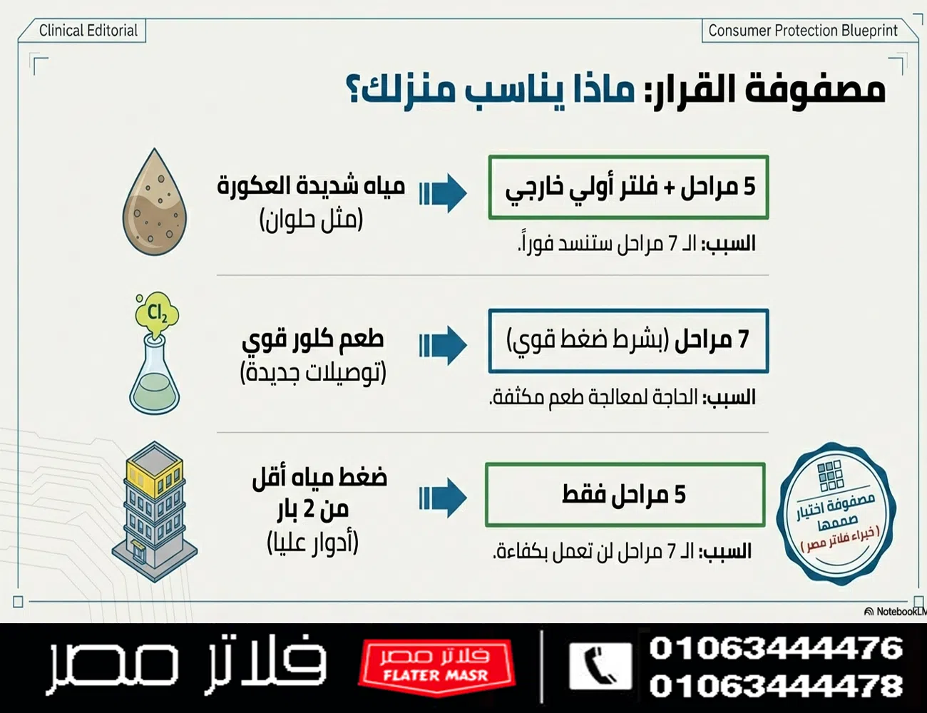 رسم توضيحي يبين كيف تختار الفلتر المناسب لك
