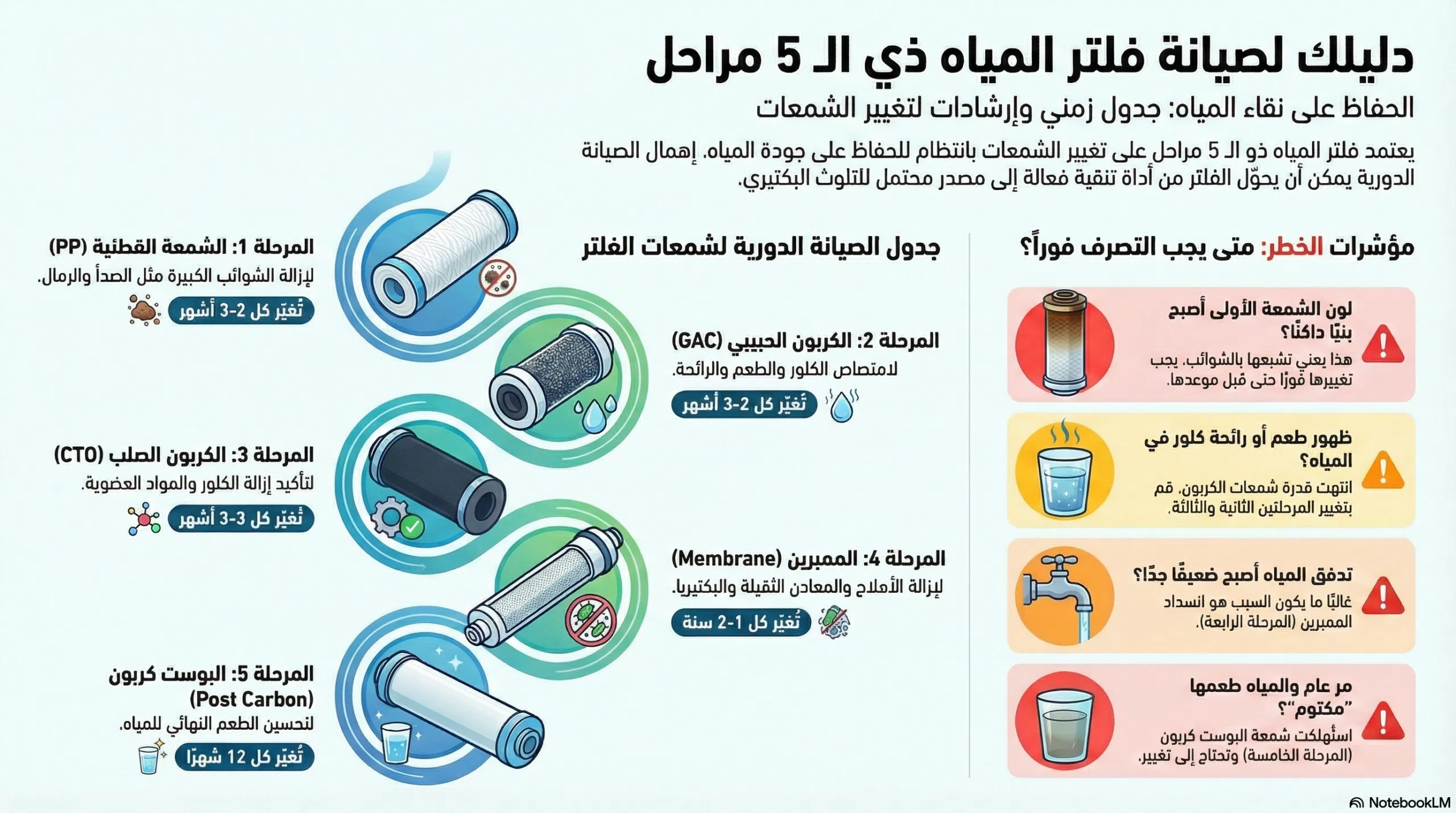 دليل صيانة فلتر المياه