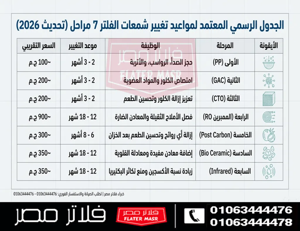 أسعار شمع الفلتر 7 مراحل تايواني 2026: الطقم الكامل يبدأ من 2100 جنيه (ورقة الأسعار الرسمية)